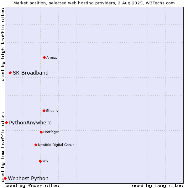 Market position of SK Broadband vs. PythonAnywhere vs. Webhost Python