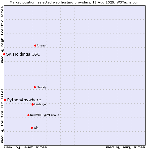 Market position of PythonAnywhere vs. SK Holdings C&C