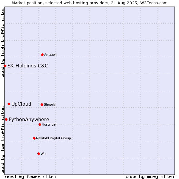 Market position of UpCloud vs. PythonAnywhere vs. SK Holdings C&C
