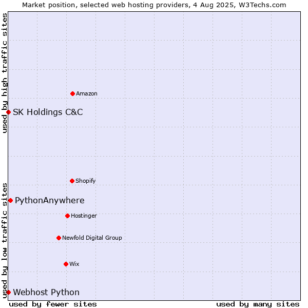 Market position of PythonAnywhere vs. Webhost Python vs. SK Holdings C&C