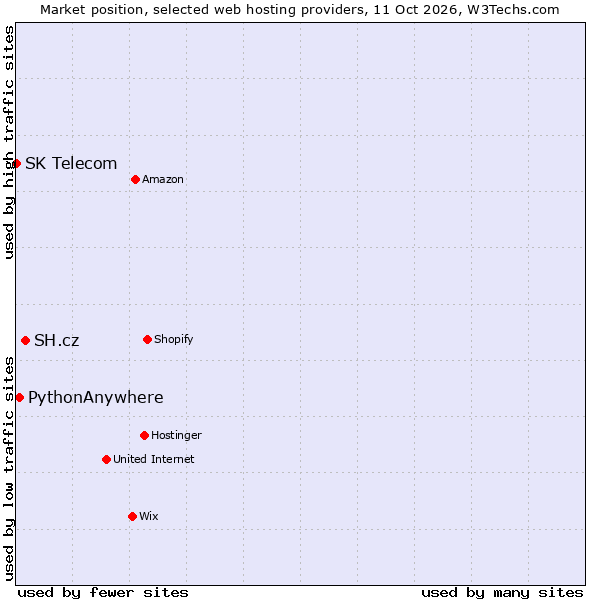 Market position of SH.cz vs. PythonAnywhere vs. SK Telecom