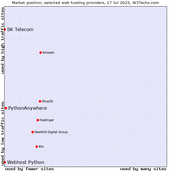 Market position of PythonAnywhere vs. Webhost Python vs. SK Telecom