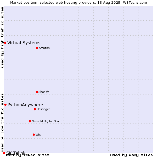 Market position of PythonAnywhere vs. Virtual Systems vs. SK Telink