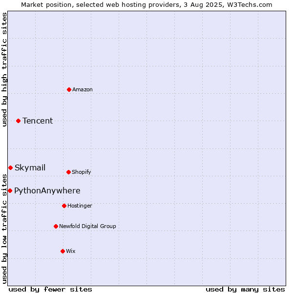 Market position of Tencent vs. Skymail vs. PythonAnywhere