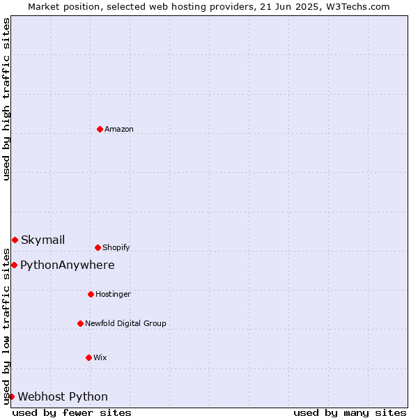 Market position of Skymail vs. PythonAnywhere vs. Webhost Python