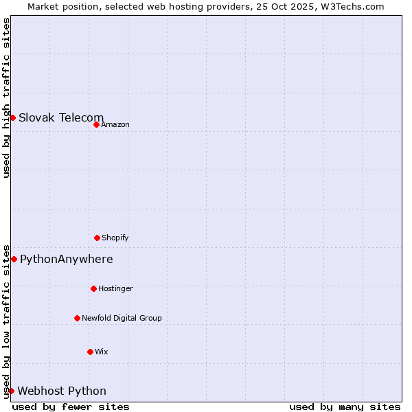 Market position of PythonAnywhere vs. Slovak Telecom vs. Webhost Python