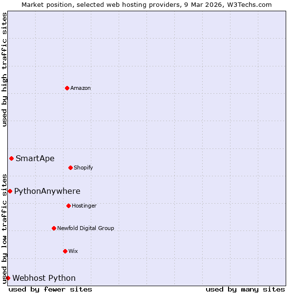 Market position of SmartApe vs. PythonAnywhere vs. Webhost Python