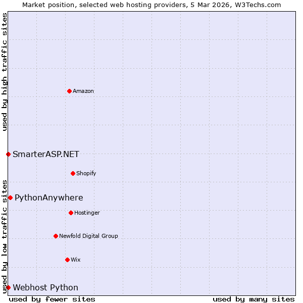 Market position of PythonAnywhere vs. SmarterASP.NET vs. Webhost Python