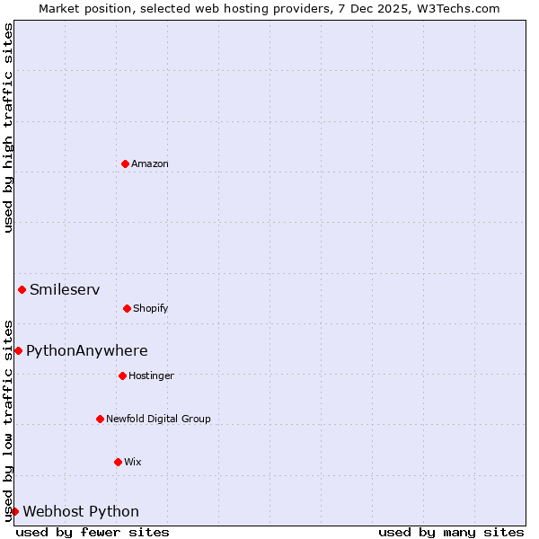 Market position of Smileserv vs. PythonAnywhere vs. Webhost Python