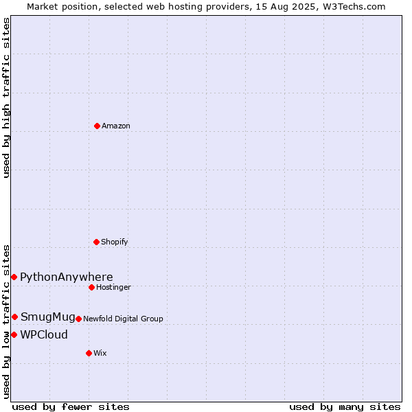 Market position of SmugMug vs. WPCloud vs. PythonAnywhere