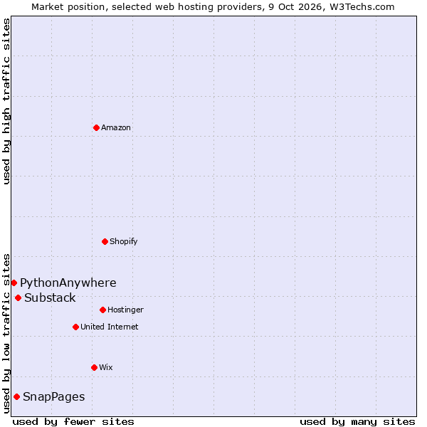 Market position of Substack vs. SnapPages vs. PythonAnywhere