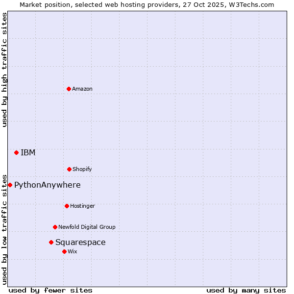 Market position of Squarespace vs. IBM vs. PythonAnywhere