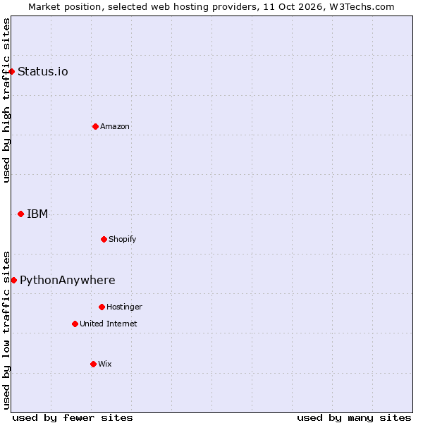 Market position of IBM vs. PythonAnywhere vs. Status.io