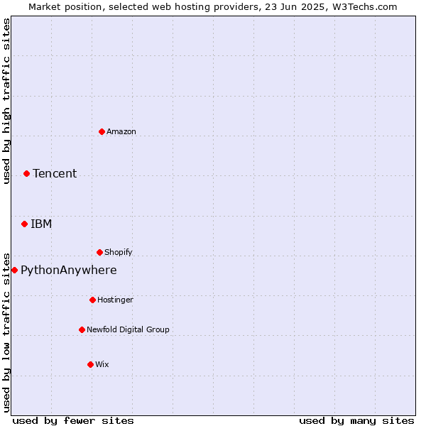 Market position of Tencent vs. IBM vs. PythonAnywhere