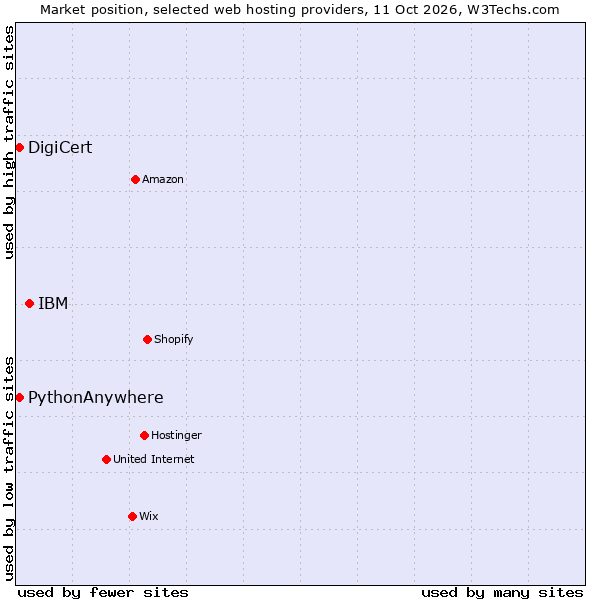 Market position of IBM vs. PythonAnywhere vs. DigiCert