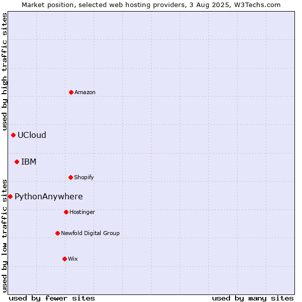 Market position of IBM vs. UCloud vs. PythonAnywhere