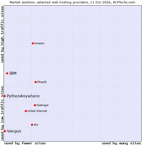 Market position of IBM vs. Vangus vs. PythonAnywhere