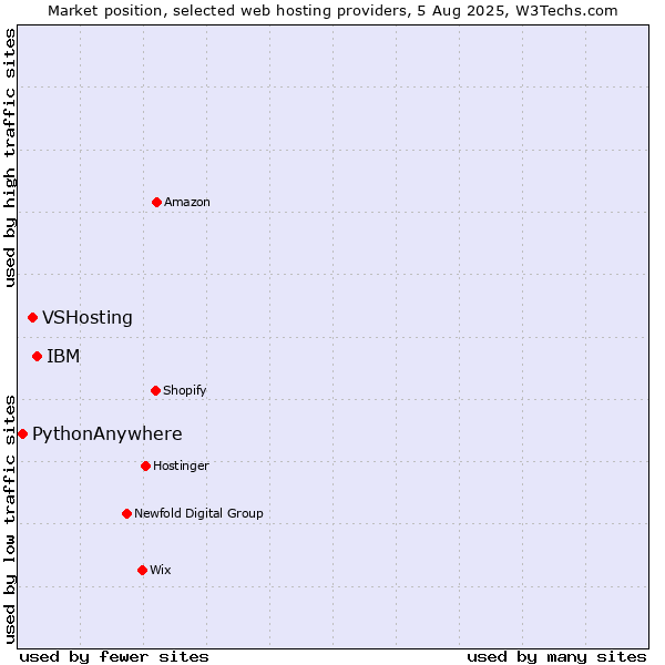 Market position of IBM vs. VSHosting vs. PythonAnywhere