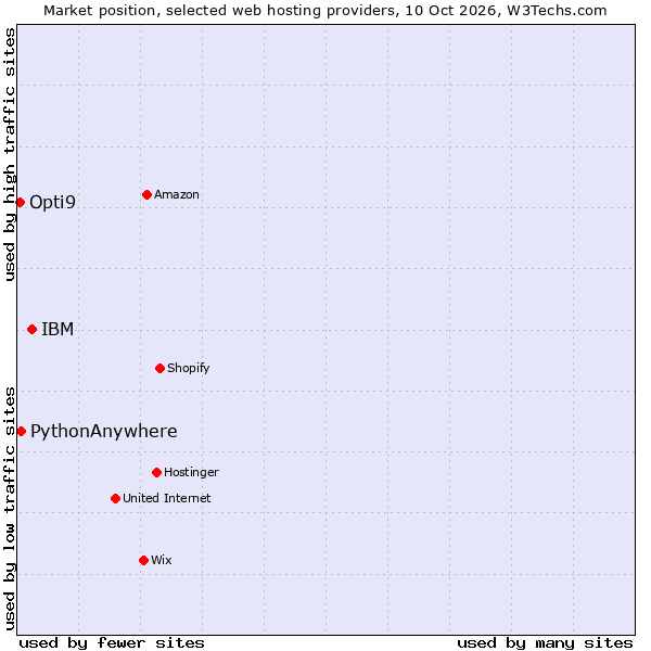 Market position of IBM vs. PythonAnywhere vs. Opti9