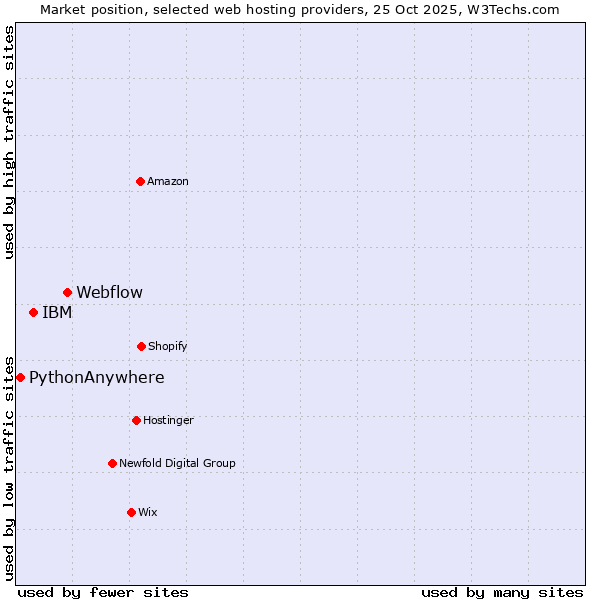 Market position of Webflow vs. IBM vs. PythonAnywhere