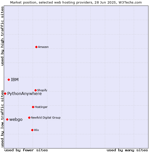Market position of IBM vs. webgo vs. PythonAnywhere