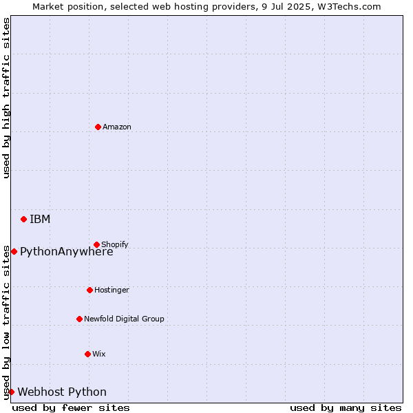 Market position of IBM vs. PythonAnywhere vs. Webhost Python