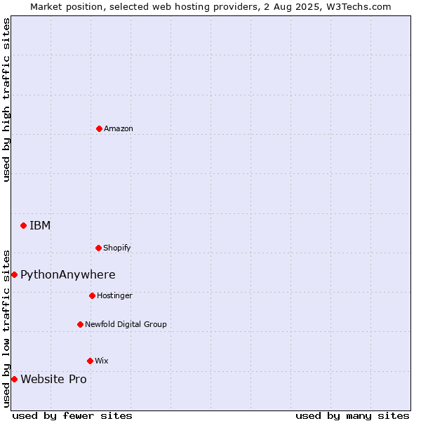 Market position of IBM vs. Website Pro vs. PythonAnywhere