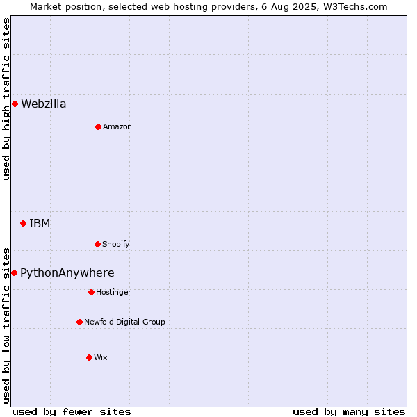 Market position of IBM vs. Webzilla vs. PythonAnywhere