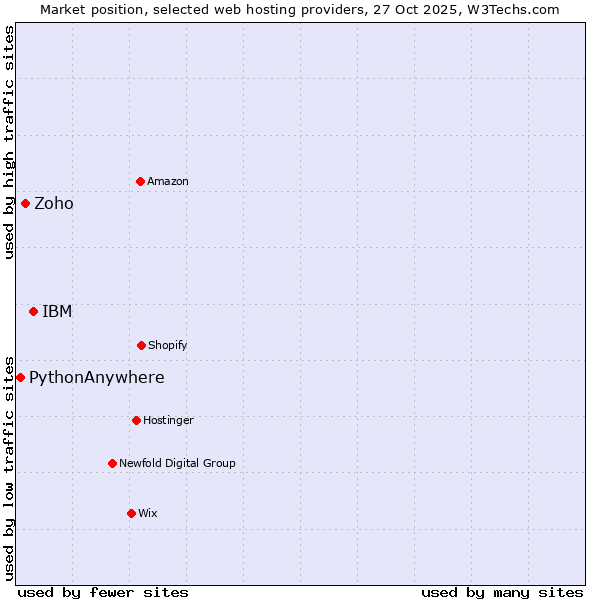 Market position of IBM vs. Zoho vs. PythonAnywhere