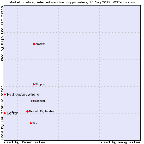 Market position of PythonAnywhere vs. Softtr