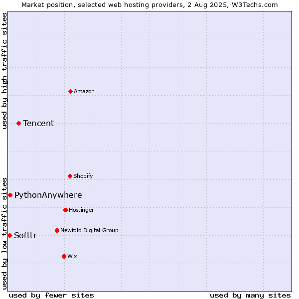 Market position of Tencent vs. PythonAnywhere vs. Softtr