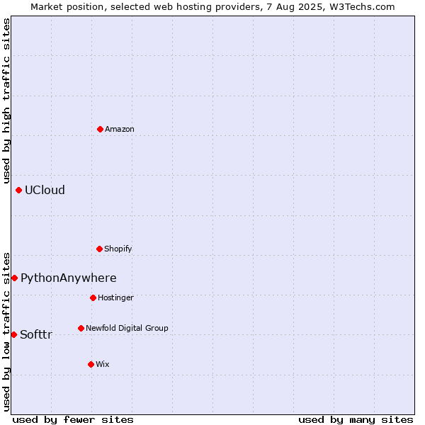 Market position of UCloud vs. PythonAnywhere vs. Softtr