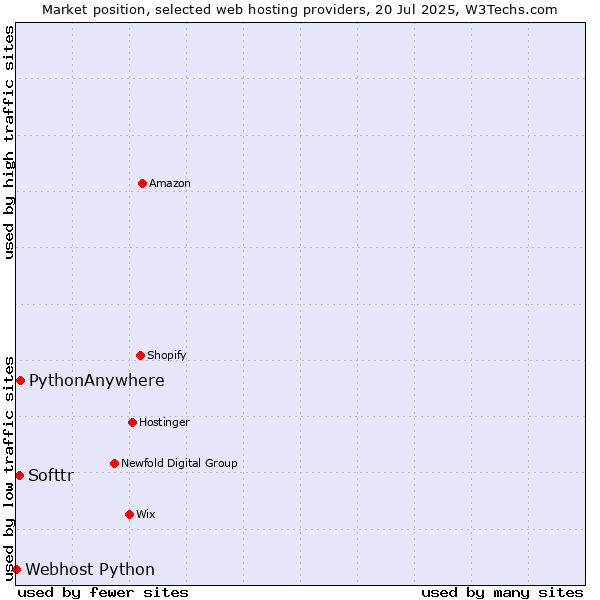 Market position of PythonAnywhere vs. Softtr vs. Webhost Python