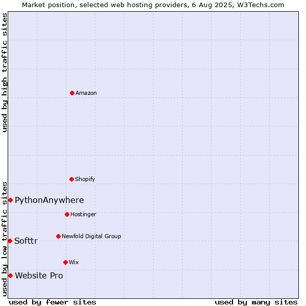 Market position of Website Pro vs. PythonAnywhere vs. Softtr