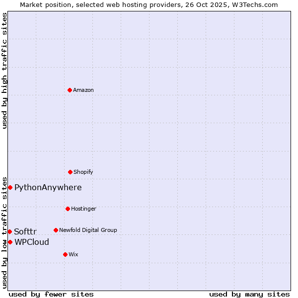 Market position of WPCloud vs. PythonAnywhere vs. Softtr
