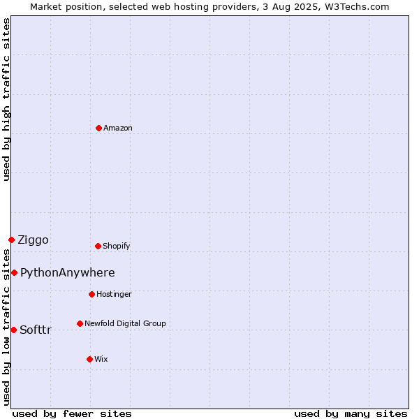 Market position of PythonAnywhere vs. Softtr vs. Ziggo