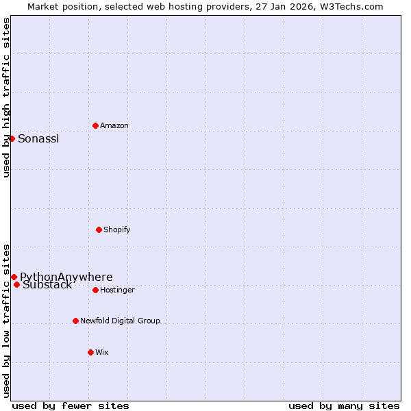 Market position of Substack vs. PythonAnywhere vs. Sonassi