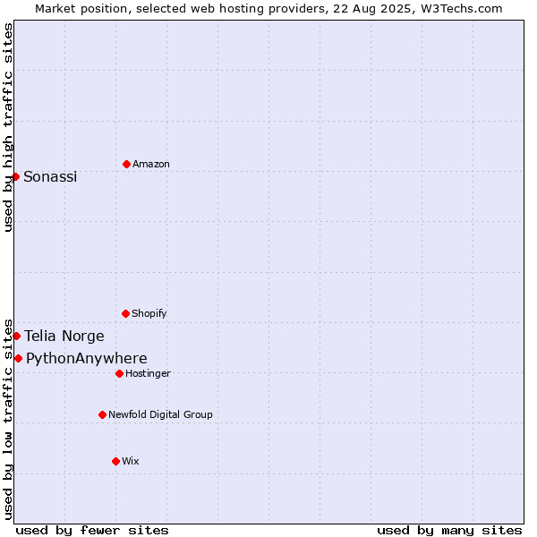 Market position of PythonAnywhere vs. Telia Norge vs. Sonassi