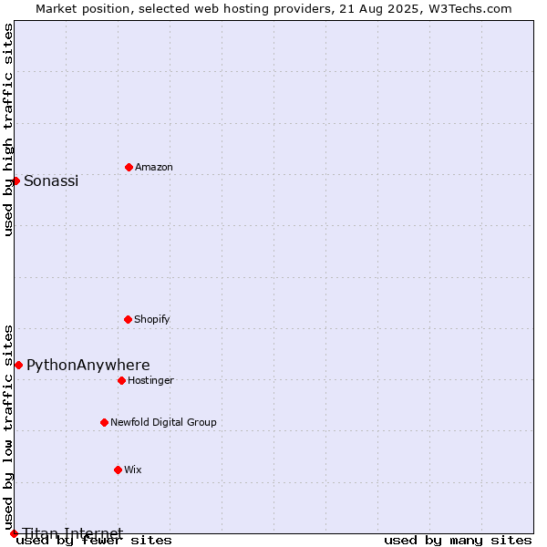 Market position of PythonAnywhere vs. Sonassi vs. Titan Internet