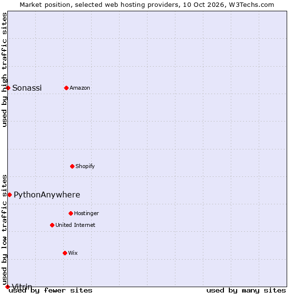 Market position of PythonAnywhere vs. Sonassi vs. Vitrin