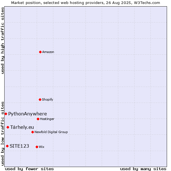 Market position of Tárhely.eu vs. SITE123 vs. PythonAnywhere