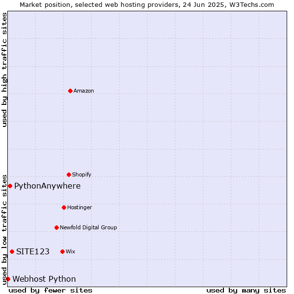 Market position of SITE123 vs. PythonAnywhere vs. Webhost Python