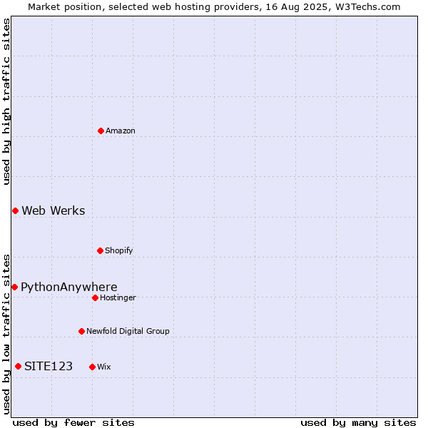Market position of SITE123 vs. Web Werks vs. PythonAnywhere