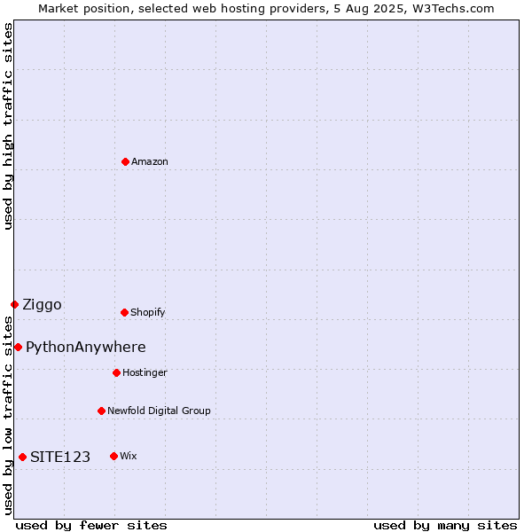 Market position of SITE123 vs. PythonAnywhere vs. Ziggo