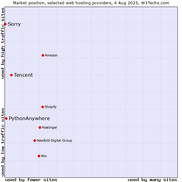 Market position of Tencent vs. PythonAnywhere vs. Sorry