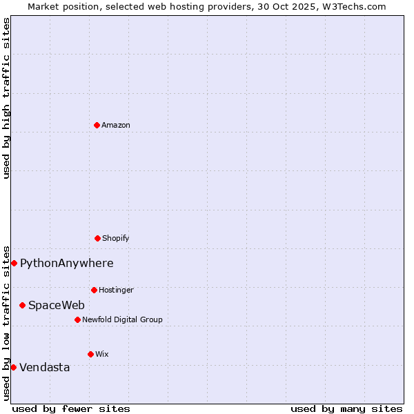 Market position of SpaceWeb vs. PythonAnywhere vs. Vendasta