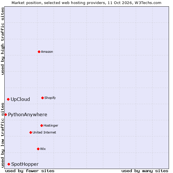 Market position of SpotHopper vs. UpCloud vs. PythonAnywhere