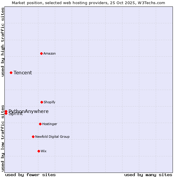 Market position of Tencent vs. Sprint vs. PythonAnywhere
