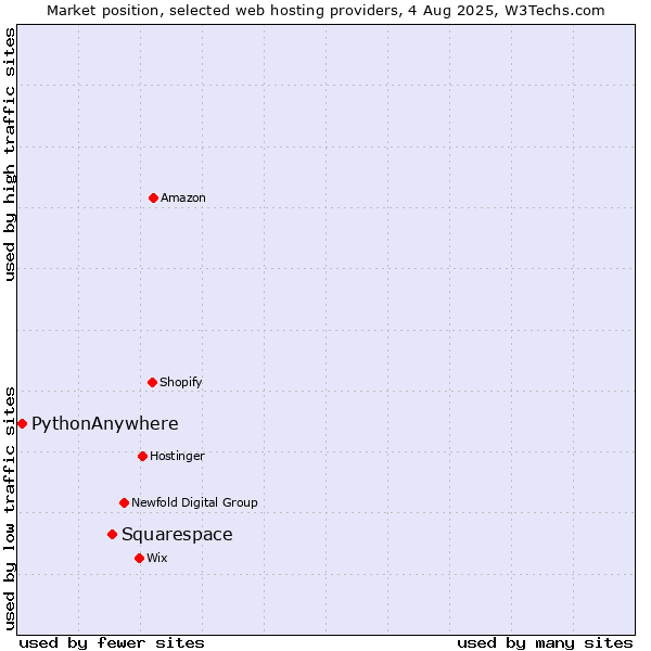 Market position of Squarespace vs. PythonAnywhere