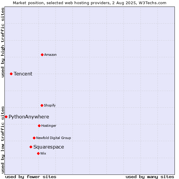 Market position of Squarespace vs. Tencent vs. PythonAnywhere